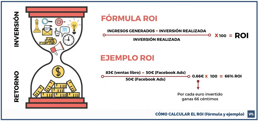 Fórmula para calcular el ROI con ejemplo